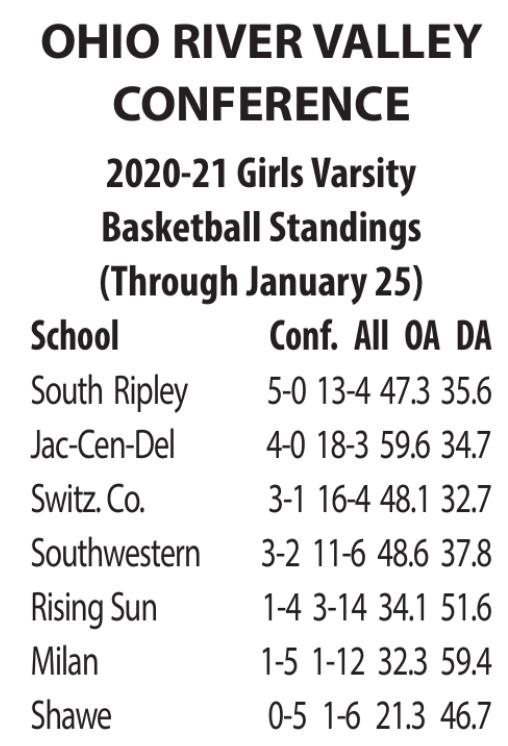 Standings