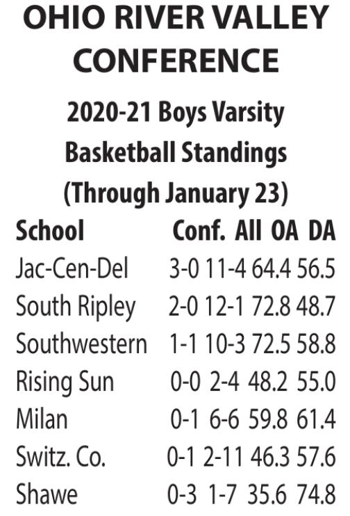 Standings