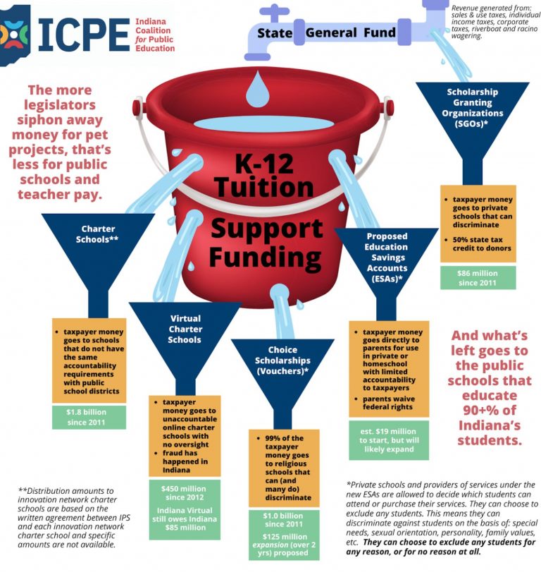 This graphic is a nice visual from the Indiana Coalition for Public Education that describes K-12 funding. SUBMITTED